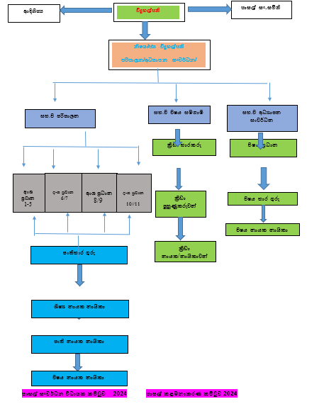 පරිපාලන ව්‍යුහය  (Sample)